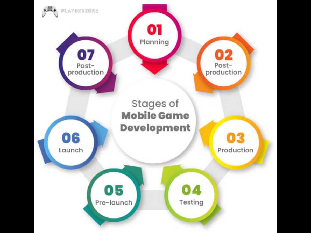 Mobile game marketing workflow Mobile game marketing workflow