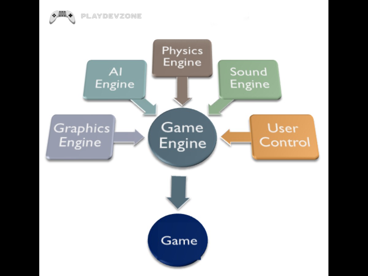 How Do Game Engines Work