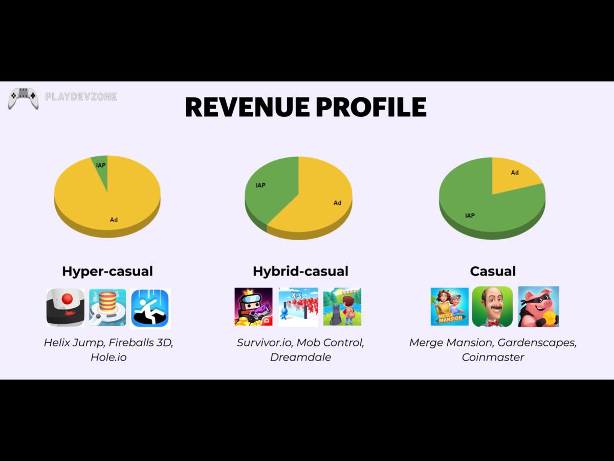 Hyper Casual Game Revenue From Ads Hyper Casual Game Revenue From Ads